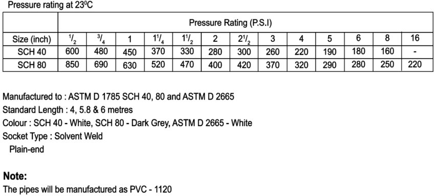 ASTM D 1785, ASTM D 2665 - GULF PLASTIC INDUSTRIES W.L.L.