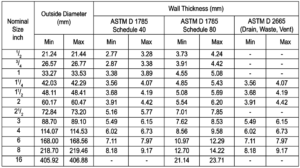 ASTM D 1785, ASTM D 2665 - GULF PLASTIC INDUSTRIES W.L.L.