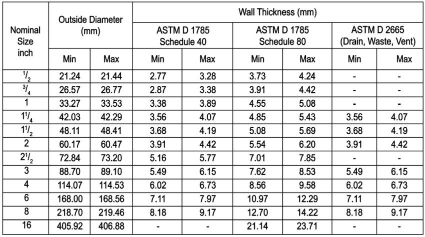 ASTM D 1785, ASTM D 2665 - GULF PLASTIC INDUSTRIES W.L.L.