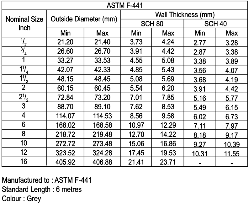 CPVC Pipe for Elevated Temperature - GULF PLASTIC INDUSTRIES W.L.L.