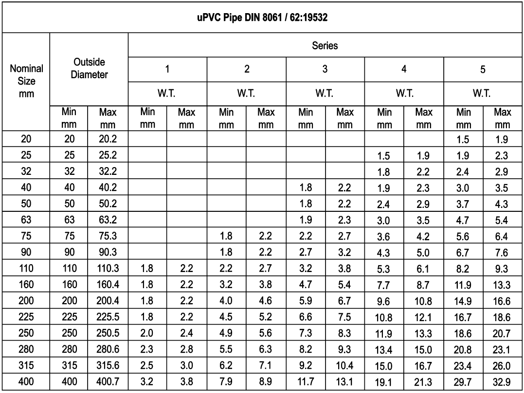 uPVC Pressure - GULF PLASTIC INDUSTRIES W.L.L.