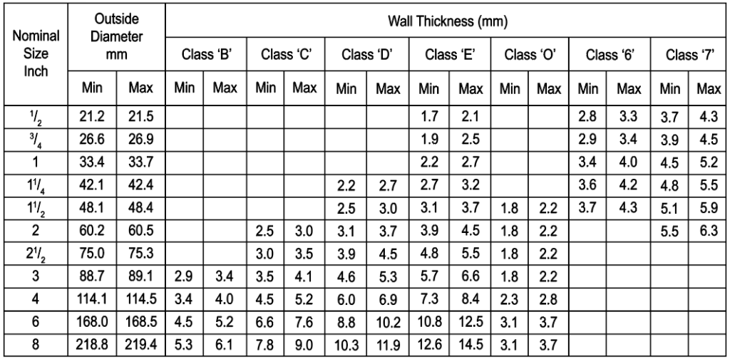 uPVC Pressure - GULF PLASTIC INDUSTRIES W.L.L.