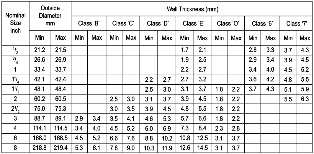 Pvc Pipe Pressure Ratings Chart